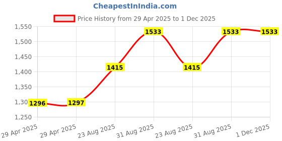 industrybuying.com MURATA POWER SOLUTIONS Converter, Dc/Dc, Sil, 2W, +/-15V, NMH0515SC murata power solutions Price History Graph from 29 Apr 2025 to 30 Nov 2025