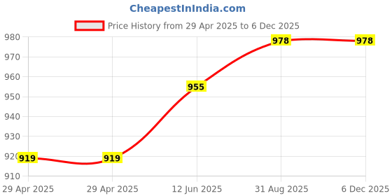 industrybuying.com MURATA POWER SOLUTIONS Converter, Dc/Dc, Sil, 2W, +/-15V, NMK0515SC murata power solutions Price History Graph from 29 Apr 2025 to 5 Dec 2025