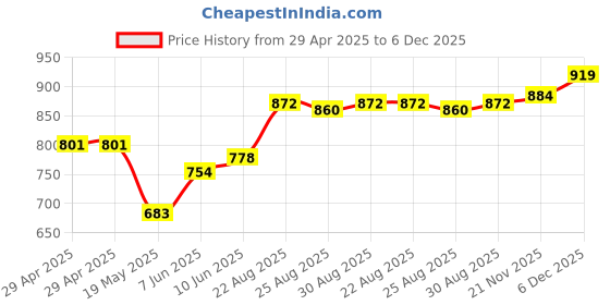 industrybuying.com MURATA POWER SOLUTIONS Converter, Dc/Dc, Sil, 2W, +/-15V, NMK1215SC murata power solutions Price History Graph from 29 Apr 2025 to 5 Dec 2025