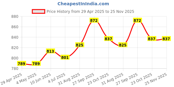 industrybuying.com MURATA POWER SOLUTIONS Converter, Dc/Dc, Sil, 2W, 5V, NMG0505SC murata power solutions Price History Graph from 29 Apr 2025 to 25 Nov 2025