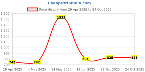 industrybuying.com MURATA POWER SOLUTIONS Converter, Dc/Dc, Sil, 2W, 5V, NMG1205SC murata power solutions Price History Graph from 29 Apr 2025 to 23 Oct 2025