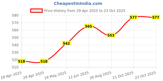 industrybuying.com MURATA POWER SOLUTIONS Converter, Dc/Dc, Sip4, 24-12V, MEE1S2412SC murata power solutions Price History Graph from 29 Apr 2025 to 23 Oct 2025