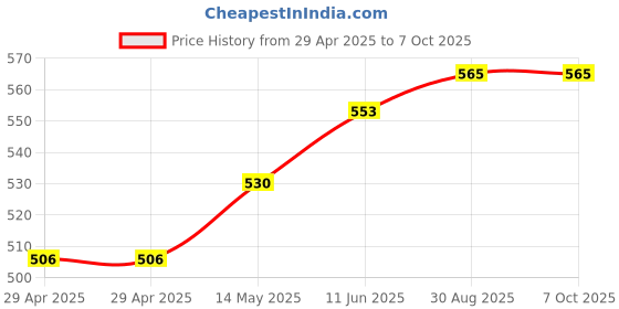 industrybuying.com MURATA POWER SOLUTIONS Converter, Dc/Dc, Sip4, 24-5V, MEE1S2405SC murata power solutions Price History Graph from 29 Apr 2025 to 7 Oct 2025