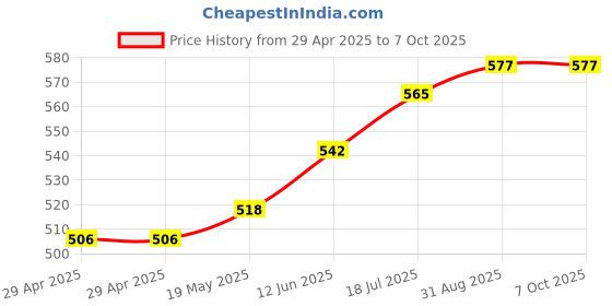 industrybuying.com MURATA POWER SOLUTIONS Converter, Dc/Dc, Sip4, 5-12V, MEE1S0512SC murata power solutions Price History Graph from 29 Apr 2025 to 7 Oct 2025