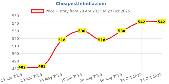 industrybuying.com MURATA POWER SOLUTIONS Converter, Dc/Dc, Sip4, 5-5V, MEE1S0505SC murata power solutions Price History Graph from 29 Apr 2025 to 23 Oct 2025
