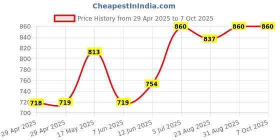industrybuying.com MURATA POWER SOLUTIONS Converter, Dc/Dc, Smd, 1W, 12V, NTE0512MC murata power solutions Price History Graph from 29 Apr 2025 to 7 Oct 2025