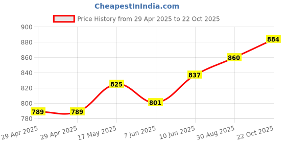 industrybuying.com MURATA POWER SOLUTIONS Converter, Dc/Dc, Smd, 1W, 12V, NTE1212MC murata power solutions Price History Graph from 29 Apr 2025 to 22 Oct 2025
