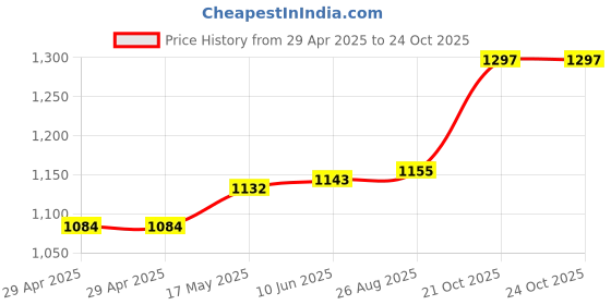 industrybuying.com MURATA POWER SOLUTIONS Converter, Dc/Dc, Smd, 1W, +/-12V, NTV1212MC murata power solutions Price History Graph from 29 Apr 2025 to 23 Oct 2025