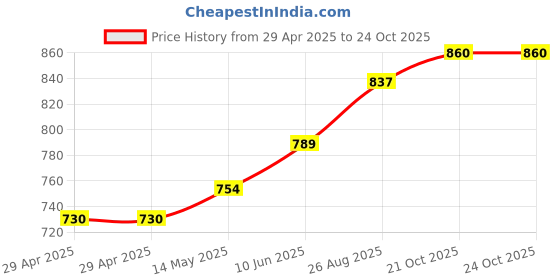 industrybuying.com MURATA POWER SOLUTIONS Converter, Dc/Dc, Smd, 1W, +/-15V, NTA1215MC murata power solutions Price History Graph from 29 Apr 2025 to 23 Oct 2025