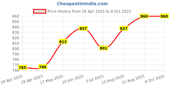 industrybuying.com MURATA POWER SOLUTIONS Converter, Dc/Dc, Smd, 1W, 15V, NTE0515MC murata power solutions Price History Graph from 29 Apr 2025 to 7 Oct 2025