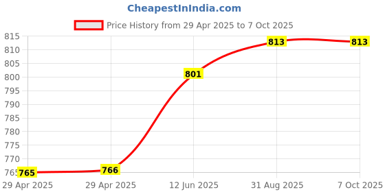 industrybuying.com MURATA POWER SOLUTIONS Converter, Dc/Dc, Smd, 1W, 15V, NTE1215MC murata power solutions Price History Graph from 29 Apr 2025 to 7 Oct 2025
