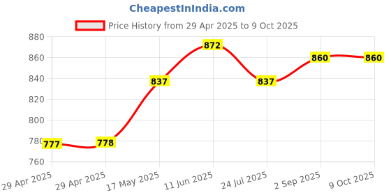 industrybuying.com MURATA POWER SOLUTIONS Converter, Dc/Dc, Smd, 1W, +/-5V, NTA0505MC murata power solutions Price History Graph from 29 Apr 2025 to 9 Oct 2025