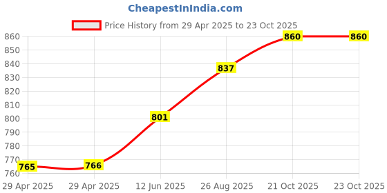 industrybuying.com MURATA POWER SOLUTIONS Converter, Dc/Dc, Smd, 1W, +/-5V, NTA1205MC murata power solutions Price History Graph from 29 Apr 2025 to 23 Oct 2025
