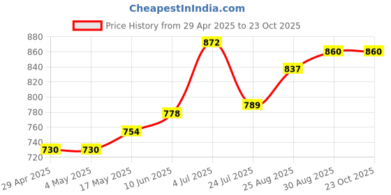 industrybuying.com MURATA POWER SOLUTIONS Converter, Dc/Dc, Smd, 1W, 5V, NTE0305MC murata power solutions Price History Graph from 29 Apr 2025 to 23 Oct 2025