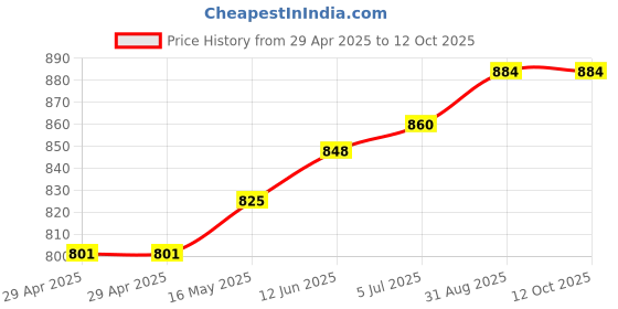 industrybuying.com MURATA POWER SOLUTIONS Converter, Dc/Dc, Smd, 1W, 5V, NTE0505MC murata power solutions Price History Graph from 29 Apr 2025 to 11 Oct 2025