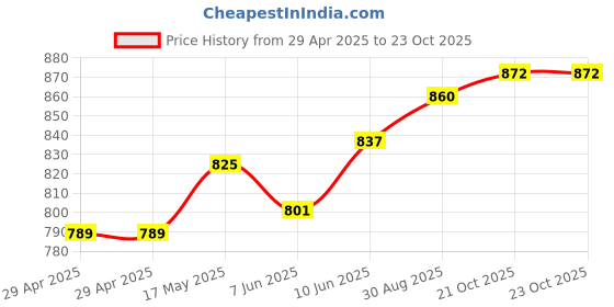 industrybuying.com MURATA POWER SOLUTIONS Converter, Dc/Dc, Smd, 1W, 5V, NTE1205MC murata power solutions Price History Graph from 29 Apr 2025 to 23 Oct 2025
