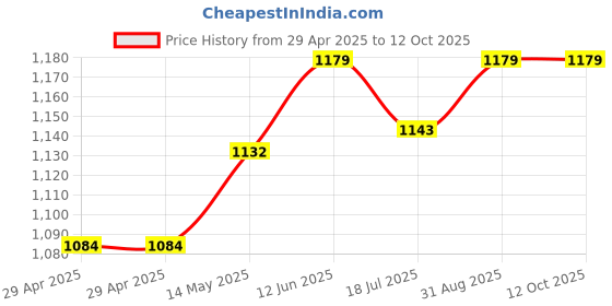 industrybuying.com MURATA POWER SOLUTIONS Converter, Dc/Dc, Smd, 1W, +/-5V, NTV0505MC murata power solutions Price History Graph from 29 Apr 2025 to 12 Oct 2025