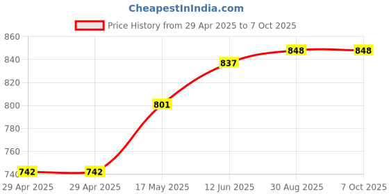 industrybuying.com MURATA POWER SOLUTIONS Converter, Dc/Dc, Smd, 1W, +/-9V, NTA0509MC murata power solutions Price History Graph from 29 Apr 2025 to 5 Oct 2025