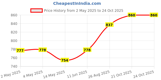 industrybuying.com MURATA POWER SOLUTIONS Converter, Dc/Dc, Smd, 1W, 9V, NTE1209MC murata power solutions Price History Graph from 2 May 2025 to 23 Oct 2025