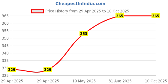 industrybuying.com MURATA POWER SOLUTIONS Dc-Dc Conv, Iso Pol, 1O/P, 0.75W, 3.3V, CME0303S3C murata power solutions Price History Graph from 29 Apr 2025 to 8 Oct 2025