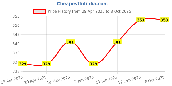 industrybuying.com MURATA POWER SOLUTIONS Dc-Dc Conv, Iso Pol, 1O/P, 0.75W, 5V, CME0305S3C murata power solutions Price History Graph from 29 Apr 2025 to 8 Oct 2025