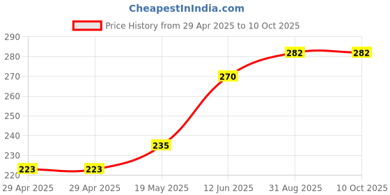 industrybuying.com MURATA POWER SOLUTIONS Dc-Dc Conv, Iso Pol, 1O/P, 0.75W, 5V, CME0505S3C murata power solutions Price History Graph from 29 Apr 2025 to 10 Oct 2025