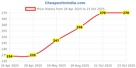 industrybuying.com MURATA POWER SOLUTIONS Dc-Dc Conv, Iso Pol, 1O/P, 0.75W, 5V, CME0505SC murata power solutions Price History Graph from 29 Apr 2025 to 23 Oct 2025