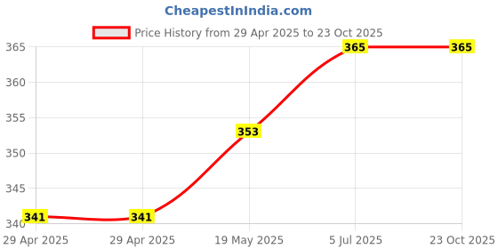 industrybuying.com MURATA POWER SOLUTIONS Dc-Dc Conv, Iso Pol, 1O/P, 0.75W, 5V, CMR118C murata power solutions Price History Graph from 29 Apr 2025 to 23 Oct 2025
