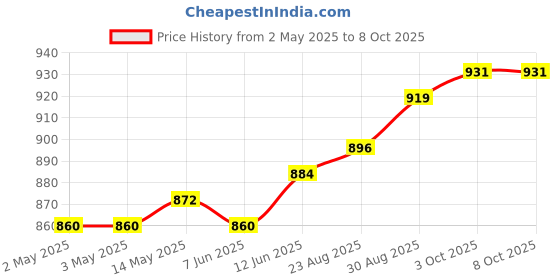 industrybuying.com MURATA POWER SOLUTIONS Dc-Dc Conv, Iso Pol, 1O/P, 1W, 12V, NCS1S1212SC murata power solutions Price History Graph from 2 May 2025 to 8 Oct 2025