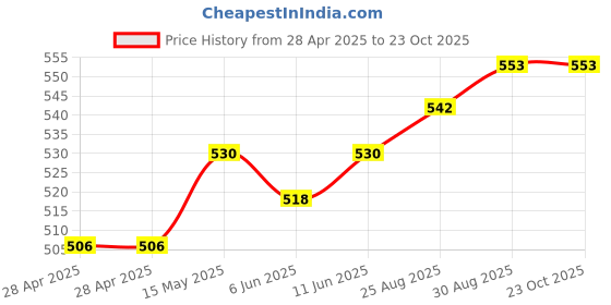 industrybuying.com MURATA POWER SOLUTIONS Dc-Dc Conv, Iso Pol, 1O/P, 1W, 3.3V, MEF1S2403SPC murata power solutions Price History Graph from 28 Apr 2025 to 23 Oct 2025