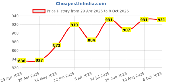 industrybuying.com MURATA POWER SOLUTIONS Dc-Dc Conv, Iso Pol, 1O/P, 1W, 3.3V, NCS1S2403SC murata power solutions Price History Graph from 29 Apr 2025 to 8 Oct 2025