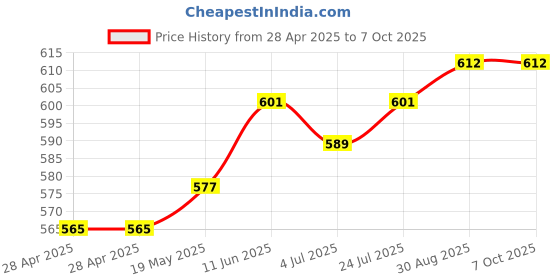 industrybuying.com MURATA POWER SOLUTIONS Dc-Dc Conv, Iso Pol, 1O/P, 1W, 5V, MEF1S0505SP3C murata power solutions Price History Graph from 28 Apr 2025 to 7 Oct 2025