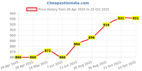 industrybuying.com MURATA POWER SOLUTIONS Dc-Dc Conv, Iso Pol, 1O/P, 1W, 5V, NCS1S1205SC murata power solutions Price History Graph from 29 Apr 2025 to 23 Oct 2025