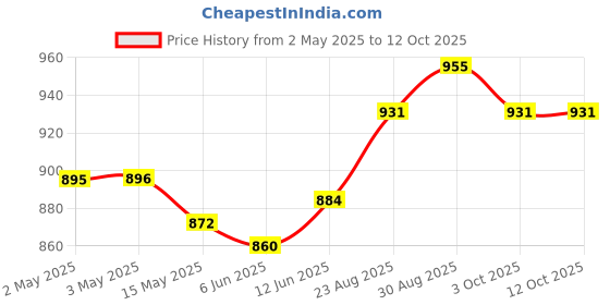 industrybuying.com MURATA POWER SOLUTIONS Dc-Dc Conv, Iso Pol, 1O/P, 1W, 5V, NCS1S2405SC murata power solutions Price History Graph from 2 May 2025 to 12 Oct 2025