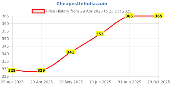 industrybuying.com MURATA POWER SOLUTIONS Dc-Dc Conv, Iso Pol, 2O/P, 0.75W, 15V, CMR0515S3C murata power solutions Price History Graph from 29 Apr 2025 to 23 Oct 2025