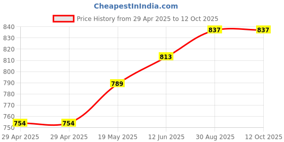industrybuying.com MURATA POWER SOLUTIONS Dc-Dc Conv, Medical, 3.3V, 0.303A, Smd, MTC1S2403MC-R7 murata power solutions Price History Graph from 29 Apr 2025 to 12 Oct 2025