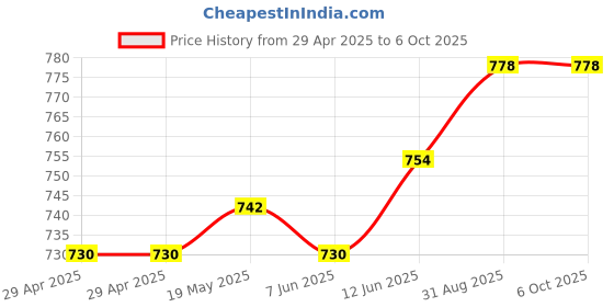 industrybuying.com MURATA POWER SOLUTIONS Dc-Dc Converter, 0.75V To 5.5V, Module, OKX-T/5-D12P-C murata power solutions Price History Graph from 29 Apr 2025 to 5 Oct 2025