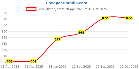 industrybuying.com MURATA POWER SOLUTIONS Dc-Dc Converter, 1 O/P, 1W, NTE0505MC-R murata power solutions Price History Graph from 28 Apr 2025 to 9 Oct 2025