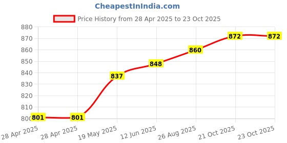 industrybuying.com MURATA POWER SOLUTIONS Dc-Dc Converter, 1 O/P, 2W, NMK2405SAC murata power solutions Price History Graph from 28 Apr 2025 to 23 Oct 2025
