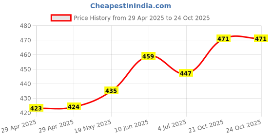 industrybuying.com MURATA POWER SOLUTIONS Dc-Dc Converter, 12V, 0.167A, NXE2S1212MC-R7 murata power solutions Price History Graph from 29 Apr 2025 to 23 Oct 2025