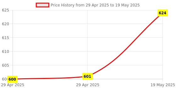 industrybuying.com MURATA POWER SOLUTIONS Dc-Dc Converter, 12V, 0.167A, NXJ2S1212MC-R7 murata power solutions Price History Graph from 29 Apr 2025 to 19 May 2025
