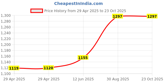 industrybuying.com MURATA POWER SOLUTIONS Dc-Dc Converter, 12V, 0.25A, NCS3S1212SC murata power solutions Price History Graph from 29 Apr 2025 to 23 Oct 2025