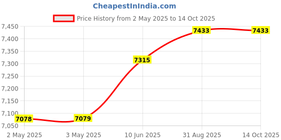 industrybuying.com MURATA POWER SOLUTIONS Dc-Dc Converter, 12V, 10A, UWE-12/10-Q12P-C murata power solutions Price History Graph from 2 May 2025 to 14 Oct 2025
