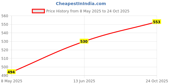 industrybuying.com MURATA POWER SOLUTIONS Dc-Dc Converter, 12V, 1A, OKI-78SR-12/1.0-W36-C murata power solutions Price History Graph from 8 May 2025 to 24 Oct 2025