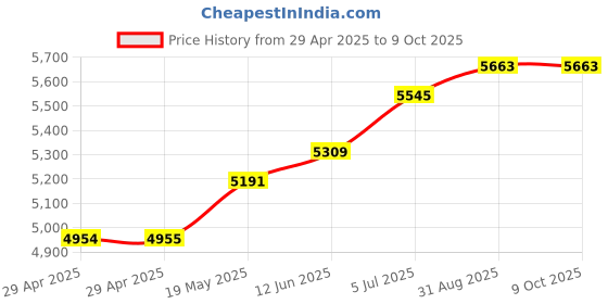 industrybuying.com MURATA POWER SOLUTIONS Dc-Dc Converter, 12V, 2.5A, UEI30-120-Q12P-C murata power solutions Price History Graph from 29 Apr 2025 to 9 Oct 2025