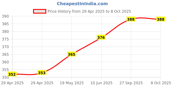 industrybuying.com MURATA POWER SOLUTIONS Dc-Dc Converter, 15V, 0.067A, NXJ1S1215MC-R7 murata power solutions Price History Graph from 29 Apr 2025 to 8 Oct 2025