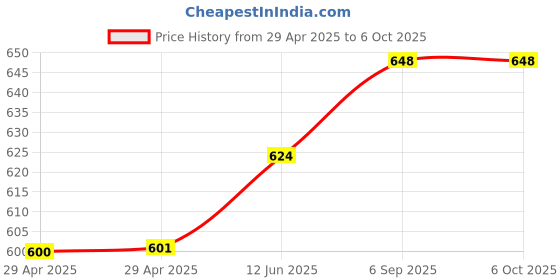 industrybuying.com MURATA POWER SOLUTIONS Dc-Dc Converter, 15V, 0.133A, NXJ2S1215MC-R7 murata power solutions Price History Graph from 29 Apr 2025 to 5 Oct 2025