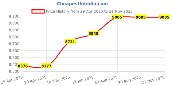 industrybuying.com MURATA POWER SOLUTIONS Dc-Dc Converter, 15V, 5A, UWE-15/5-Q12PB-C murata power solutions Price History Graph from 29 Apr 2025 to 21 Nov 2025