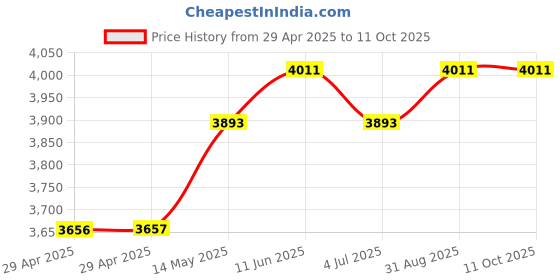industrybuying.com MURATA POWER SOLUTIONS Dc-Dc Converter, 2 O/P, 15W, BEI15-150-Q12P-C murata power solutions Price History Graph from 29 Apr 2025 to 10 Oct 2025