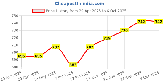 industrybuying.com MURATA POWER SOLUTIONS Dc-Dc Converter, 2 O/P, 1W, MGJ1D151505MPC-R7 murata power solutions Price History Graph from 29 Apr 2025 to 5 Oct 2025